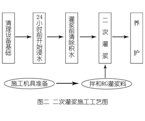 临桂灌浆料施工工艺—文字完整版